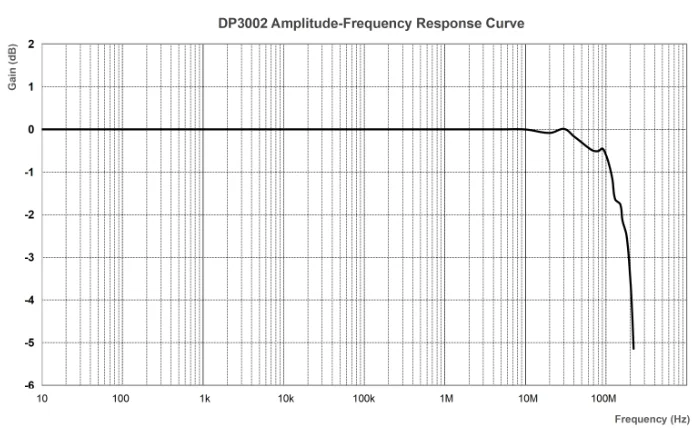 300 MHz sávszélesség
