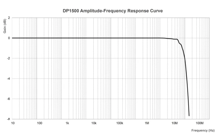 100 MHz sávszélesség