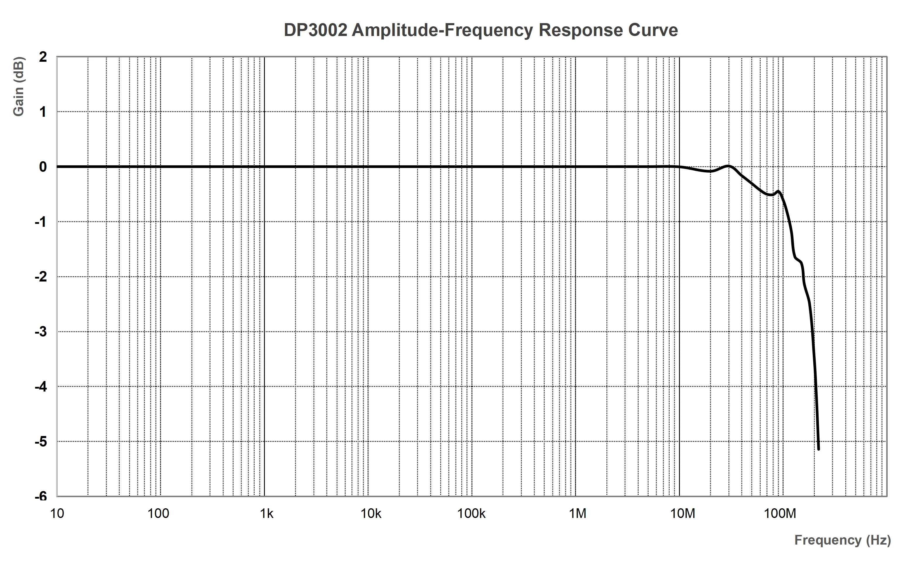 200 MHz sávszélesség